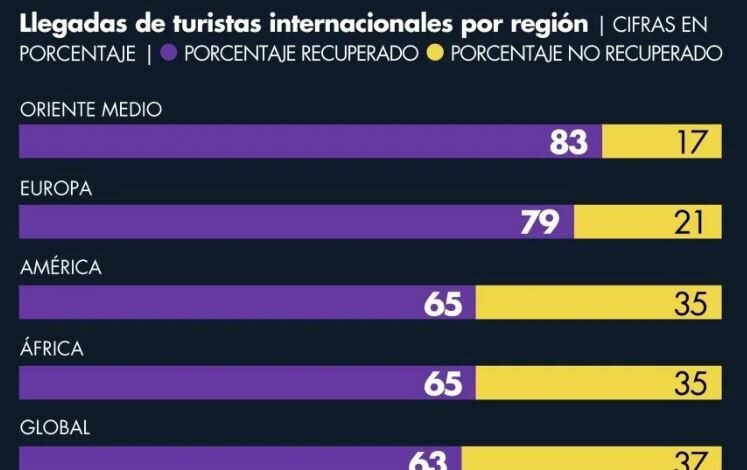Llegadas de turistas internacionales frente a niveles prepandemia